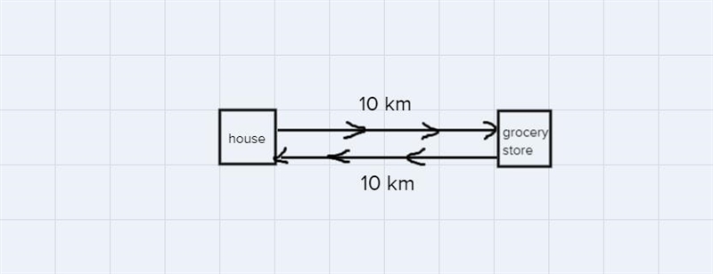 STAN walk 10 km to the grocery store. He stops then walks 10 km east back to his house-example-1