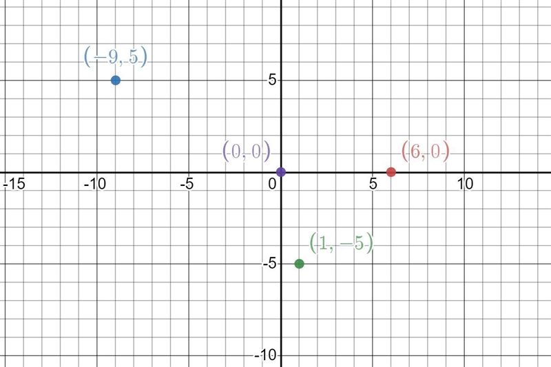 I'm trying to find out if {(6,0), (-9,5), (1,-5), (0,0)} is a function or not-example-1