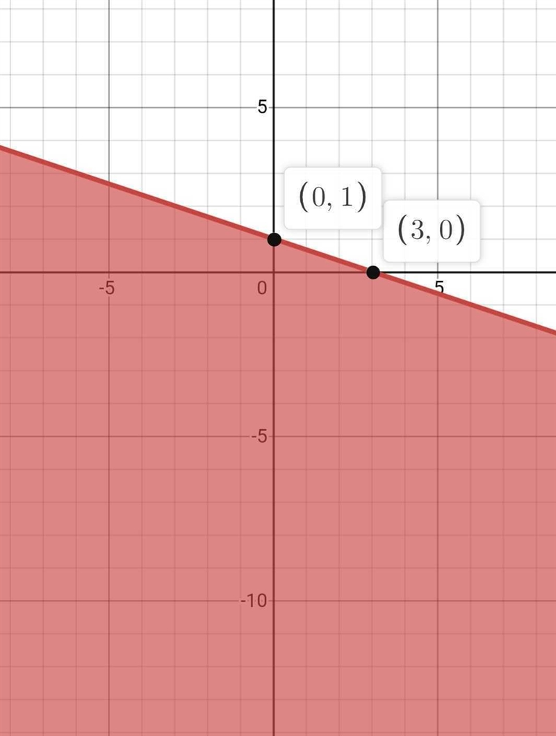 Graph of the linear inequality. ,y ≤ -⅓ x + 1-example-1