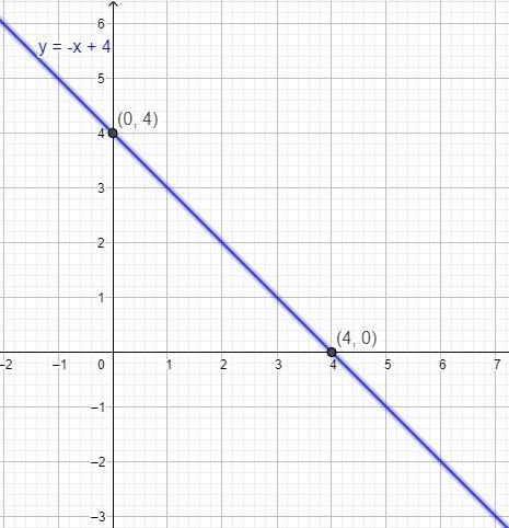 Graph the line.Y=-x+4-example-1