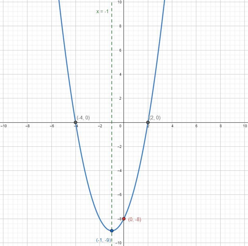 Use the graph of the parabola to fill in the table.-example-1