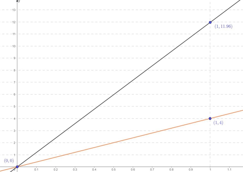 Lin's mom bikes at a constant speed of 12 miles per hour. Lin walks at a constantspeed-example-2