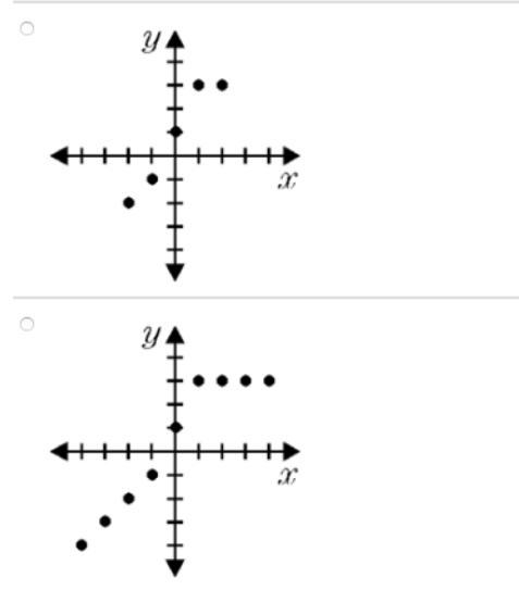 Using the domain {-2,-1,0, 1, 2}, which one of the following graphs is the graph of-example-1