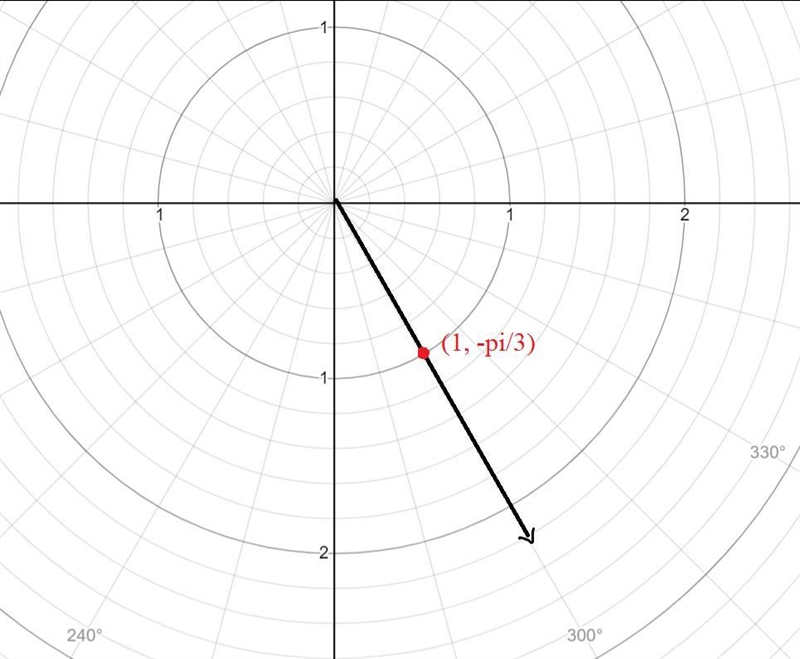 How do you plot the polar point (1,-pi/3) on the axes?-example-2