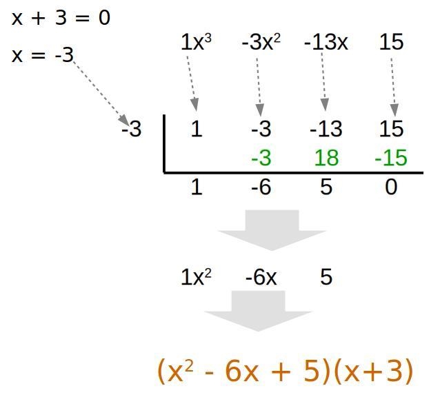 3. C(x) = x³ – 3x² − 13x + 15, (x + 3) Please use the box method to find factored-example-1