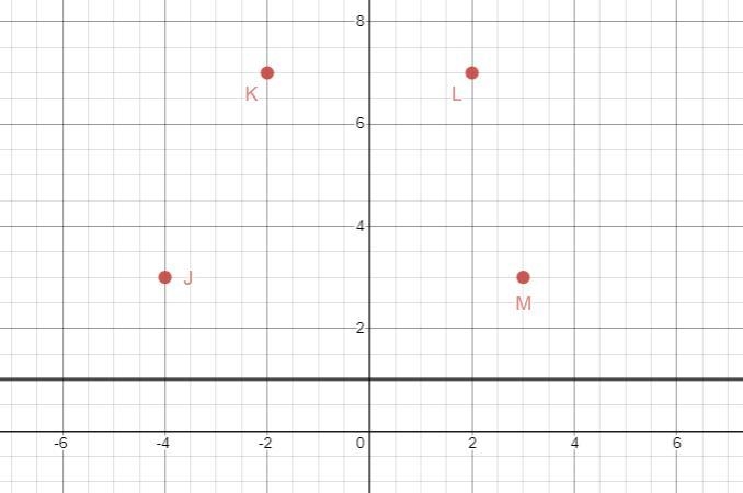 I need help!!!!!!Trapezoid JKLM with vertices J(-4, 3), K(-2, 7), L(2, 7), and M(3, 3) in-example-1