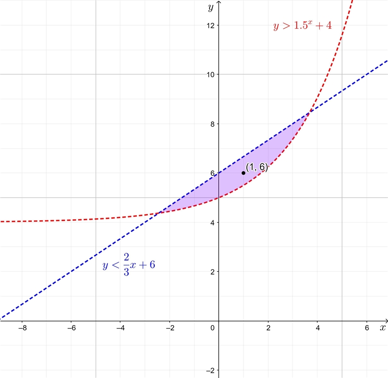 Use the drawing tools to form the correct answer on the graph. Draw a point that belongs-example-1