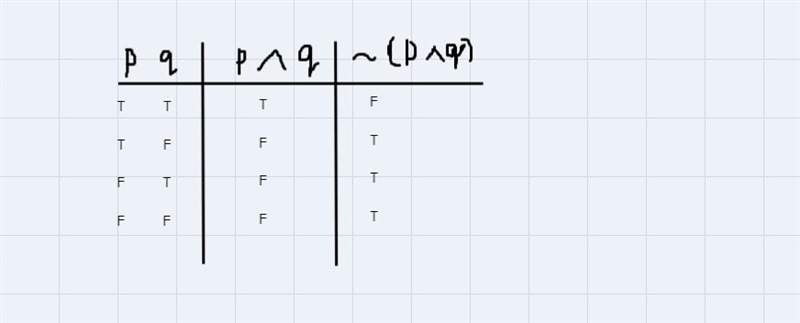 Complete the truth Table by filling in the required column-example-1