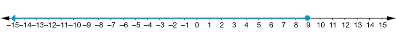 NO LINKS!!! Consider the interval. (-∞, 9] State whether the interval is bounded or-example-1