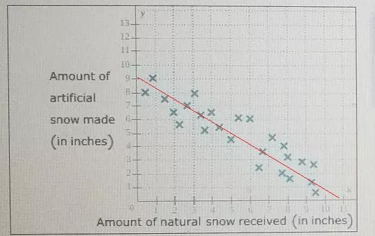 The data points on the scatter plot below show the amount of natural snow received-example-1