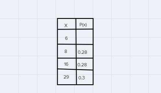 Compleste the following robability distribution table:X. P(X)6 8 0.2816 02829 0.3-example-1