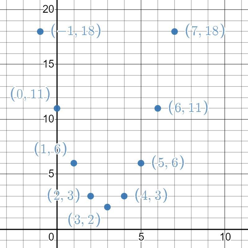 write the rule for the quadratic function in the form you would use to graph it. then-example-1