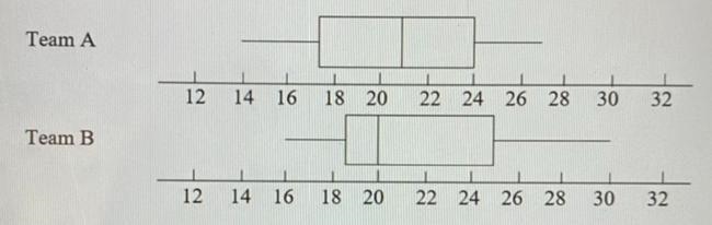 Which data set probably has a smaller percentage of team players whose vertical jump-example-1