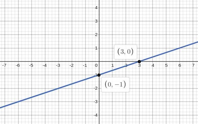 Plot the x-intercept and y-intercepts to graph the equationy = 1/3x - 1-example-1