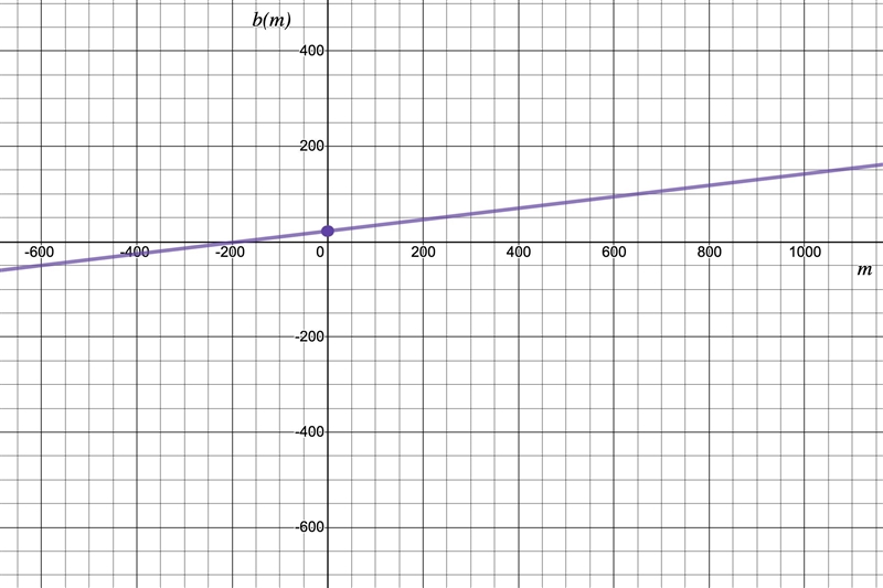 A monthly phone bill, b(m), consists of a $22 service fee plus $0.12 per minute, m-example-1