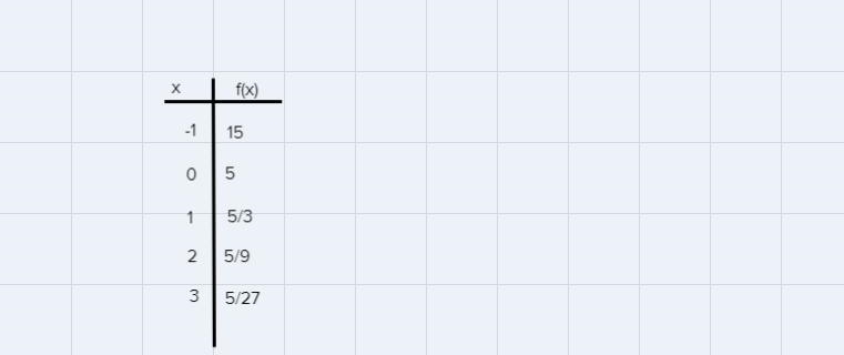 Can you please help me with #3 my highest y value on the graph is 150 and the max-example-1