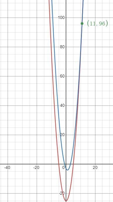 Find all points of intersection of the graphs of the polynomials. f(x)=(x+5)(x-5) and-example-1