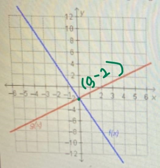 Which statement is true regarding the graphed functions?121x1086-6-5-4-3-2-12 3 4 5 6 x-example-1