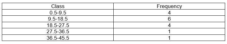 The following are distances (in miles) traveled to the workplace by 16 employees of-example-1