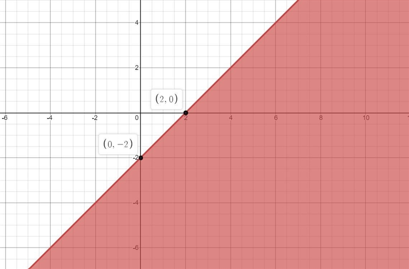 Solve the system of two linear inequalities graphicallySysx-2y) -5x + 10Step 1 of-example-1