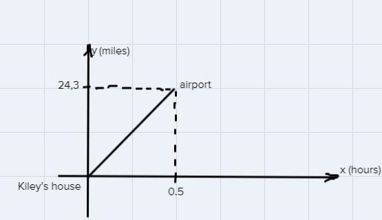 Graph each leg of Kiley's trip with the time (in hours) along the x-axis and distance-example-1