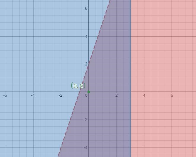 Name:Math 1:Date:Unit 5- Quiz 5Lesson 7- System of InequalitiesSketch the solution-example-1