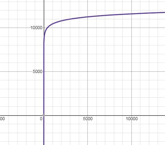 The Cohen family started their wheat farm in 1995. The equation models the number-example-1