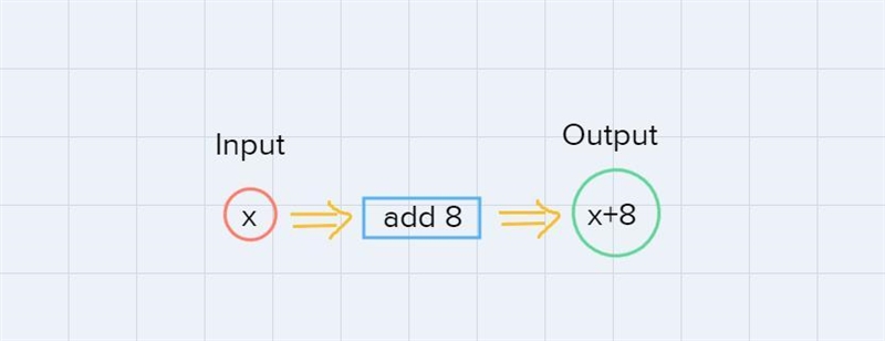 Draw the each function machine of these functions. (a) x→+8(b) x→3 +5-example-1