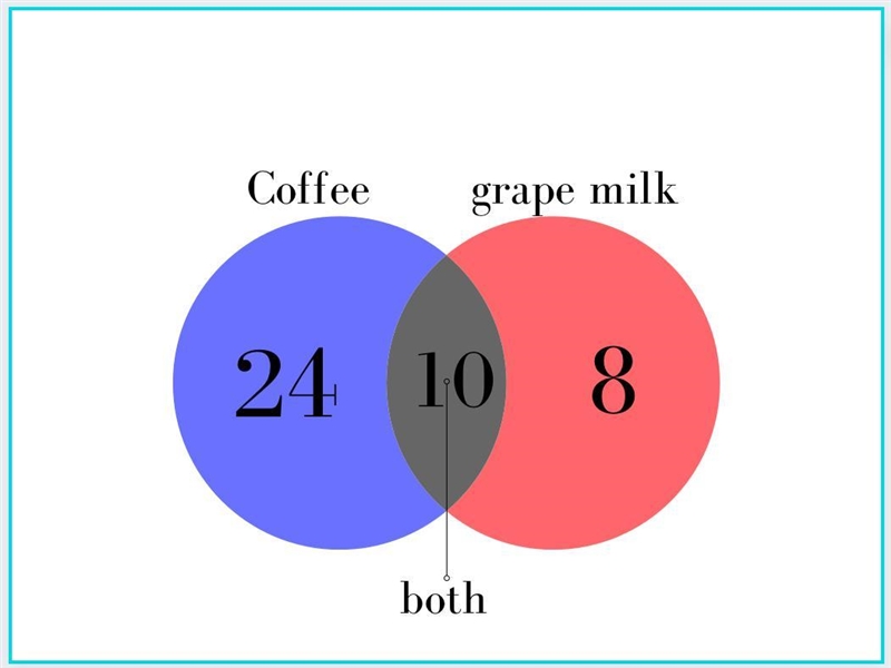 2. There are 42 persons in a mathematics class, and everyone of them drinks either-example-1