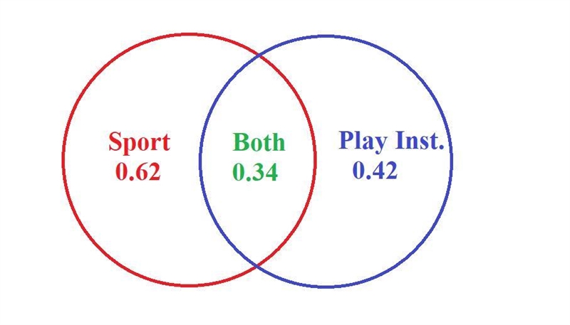 8) Among middle school students, 62% play a sport, 42% play an instrument, and 34% do-example-1