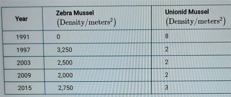 the table below shows changes in the population densities of the zebra and you knew-example-1