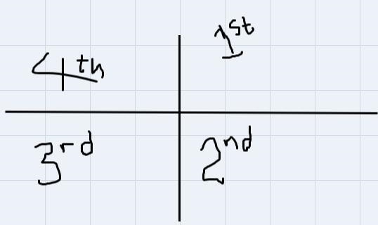 Plot the point ( 5, 5/2 ) in the rectangular coordinate system and identify the quadrant-example-2