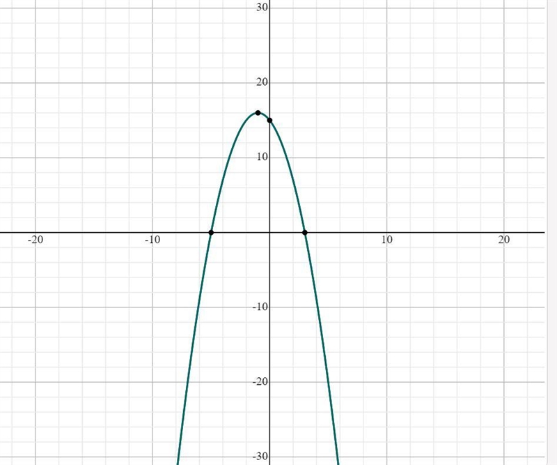 f(x)=(−x+3)(x+5)Use the Parabola tool by plotting the vertex first and then another-example-1