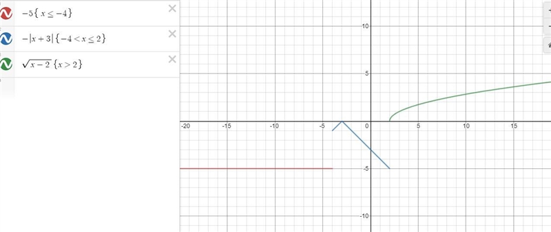 Sketch the graph of the piecewise function below. Make sure your graph is clearly-example-1