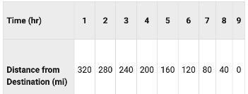 A scatter plot is made with the data shown.Time (hr)123456789Distance from Destination-example-1