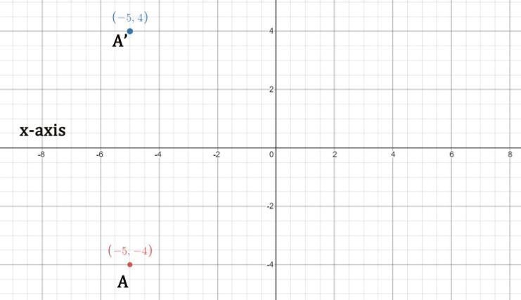 If the point (-5, -4) is reflected across the x-axis, what are the coordinates of-example-1