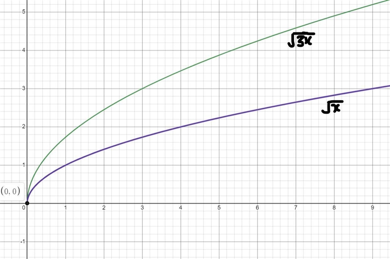 7. Identify a horizontal or vertical stretch or compression of the function f(x)=√x-example-3