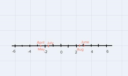 Westin Trading normally nets $6 million per month. The table shows the variance from-example-1