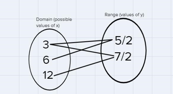 7) Choose "function" or "not a function" for the problem. 3, 6, 3, :) 12, :) 2 2 2 not-example-1