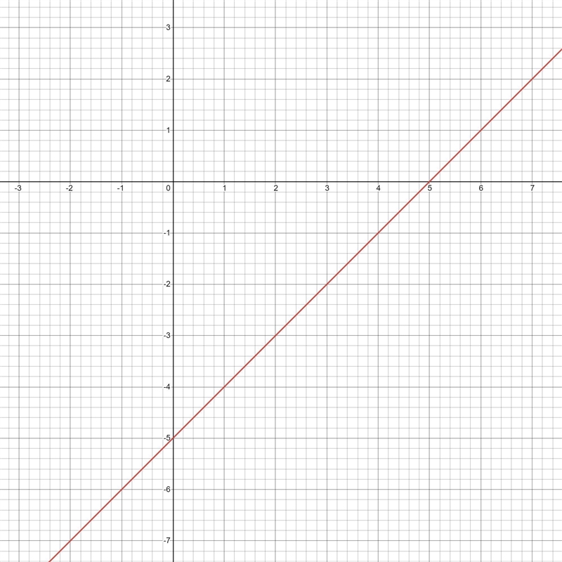 Sketch a graph x - y =5-example-1