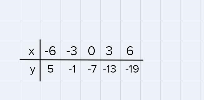 Complete the remainder of the table for the given function rule: y = -2x - 7-example-1