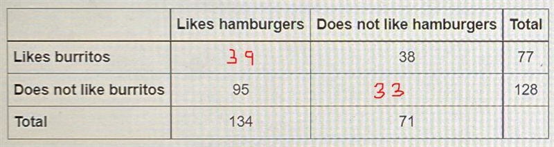 A food truck did a daily survey of customers to find their food preferences. The data-example-2