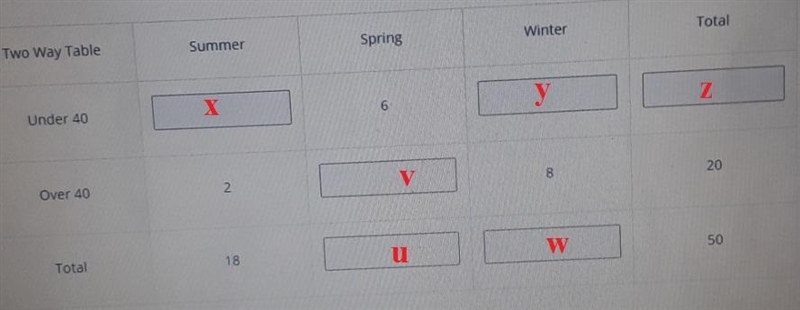 complete the two-way table that shows the time during the year that people take vacations-example-1