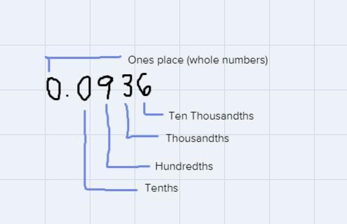 What is 0.0936 rounded to the nearest one thousandths ?-example-1