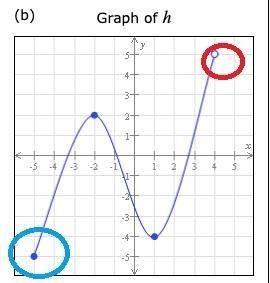 Finding the absolute maximum and minimum of a function given the graph-example-2