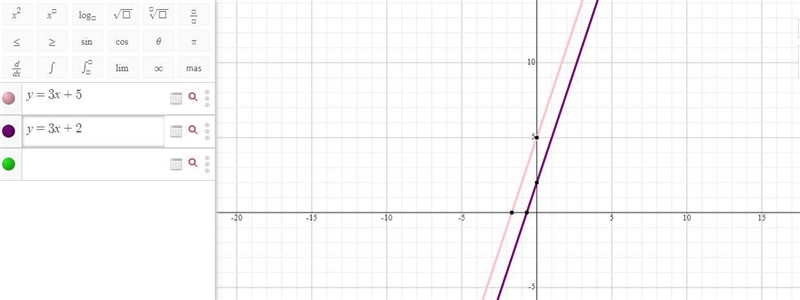 Is the graph of y=3x+5 higher or lower than the graph of y=3x+2? Hellllp please-example-1