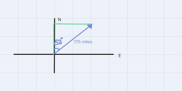 A boat leaves the entrance to a harbor and travels 175 miles on a bearing of N 52° E-example-1