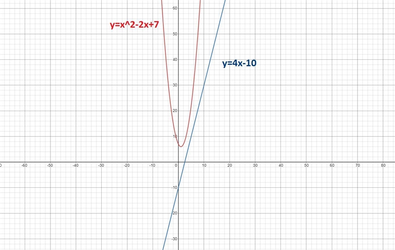 Consider the system of equations below.Y=x^2-2x+7Y=4x-10The graph of this stem confirms-example-1