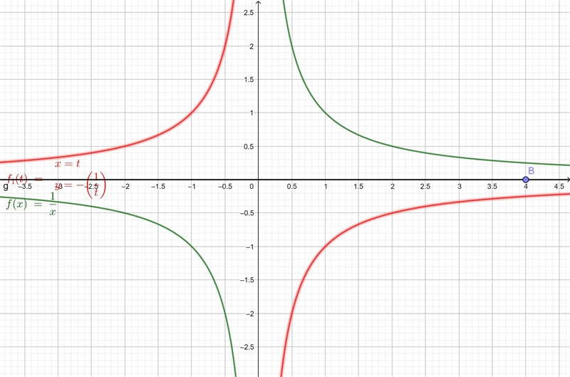 The function G (X) was obtained by transforming F (X)=1/x. The function F (X) is reflected-example-2