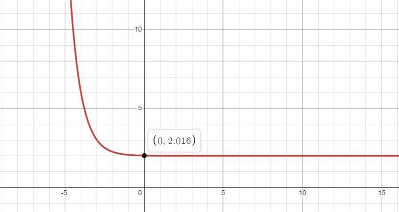 Below is the graph of =y14x.Translate it to become the graph of =y+14+x32.-example-1